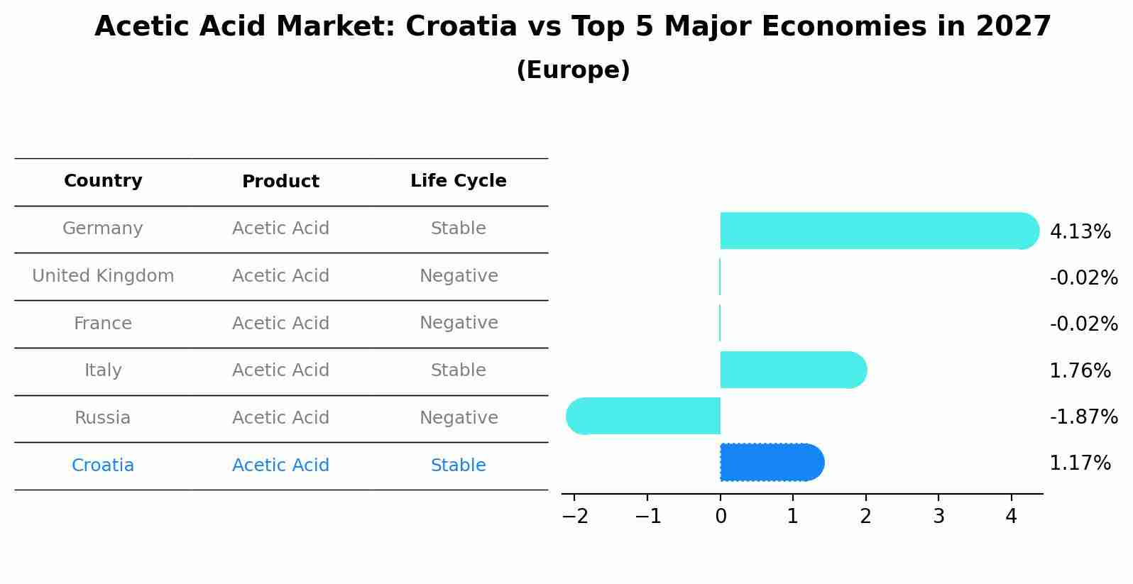 Acetic Acid Market: Croatia vs Top 5 Major Economies in 2027 (Europe)