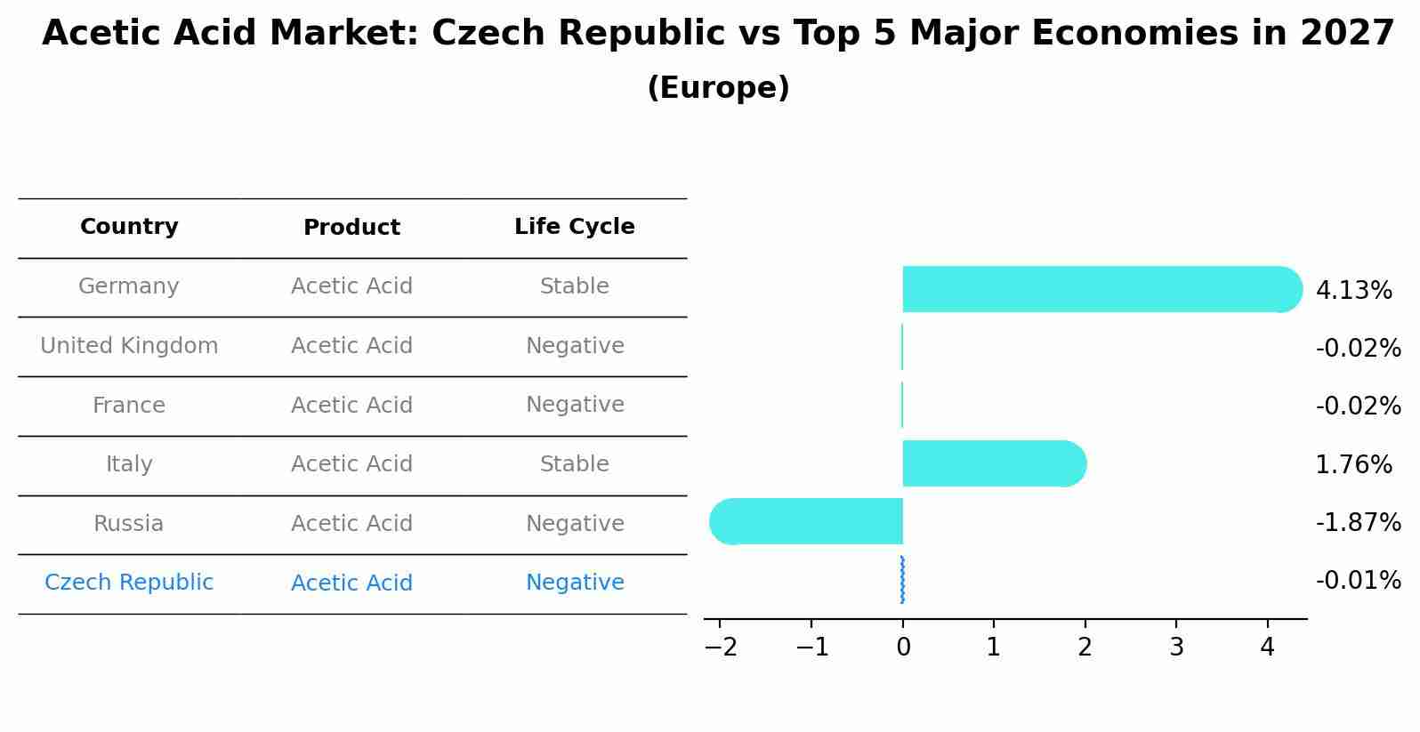 Acetic Acid Market: Czech Republic vs Top 5 Major Economies in 2027 (Europe)