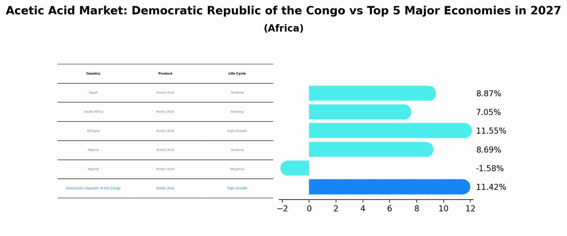 Acetic Acid Market: Democratic Republic of the Congo vs Top 5 Major Economies in 2027 (Africa)