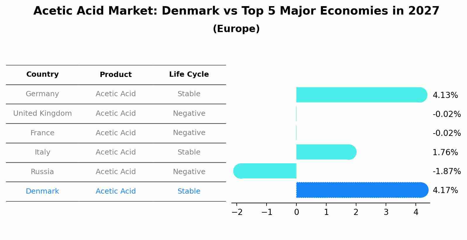Acetic Acid Market: Denmark vs Top 5 Major Economies in 2027 (Europe)