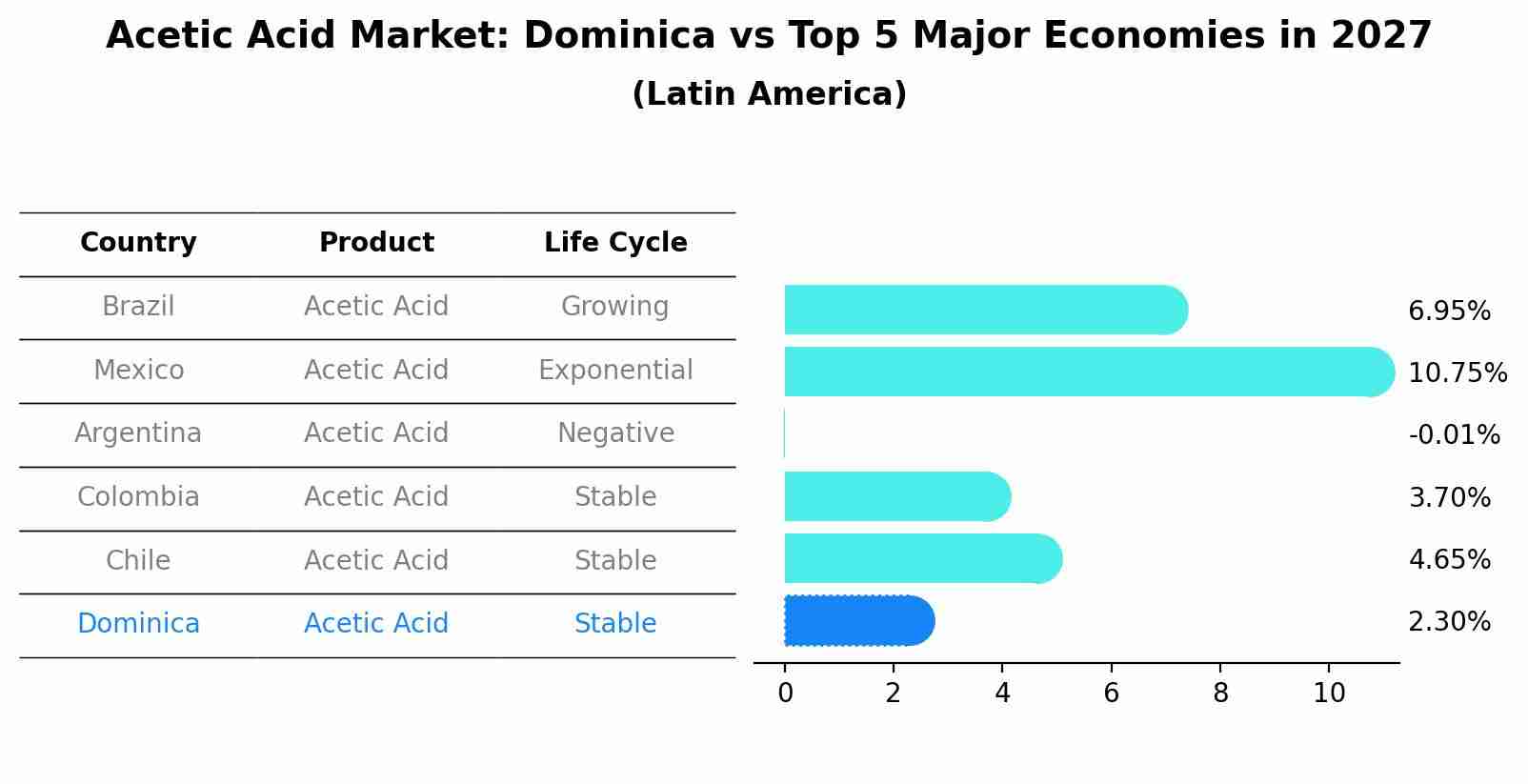 Acetic Acid Market: Dominica vs Top 5 Major Economies in 2027 (Latin America)