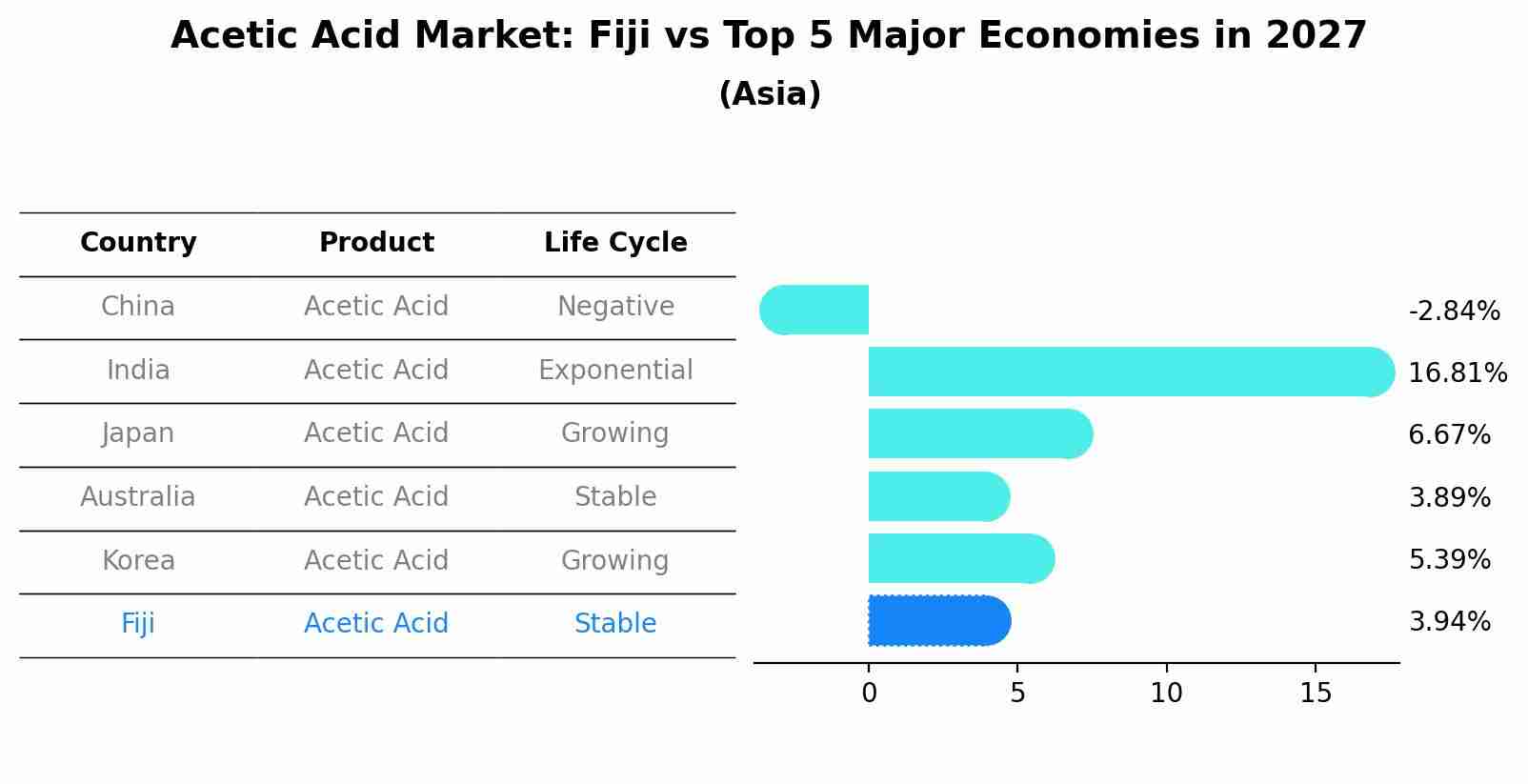 Acetic Acid Market: Fiji vs Top 5 Major Economies in 2027 (Asia)