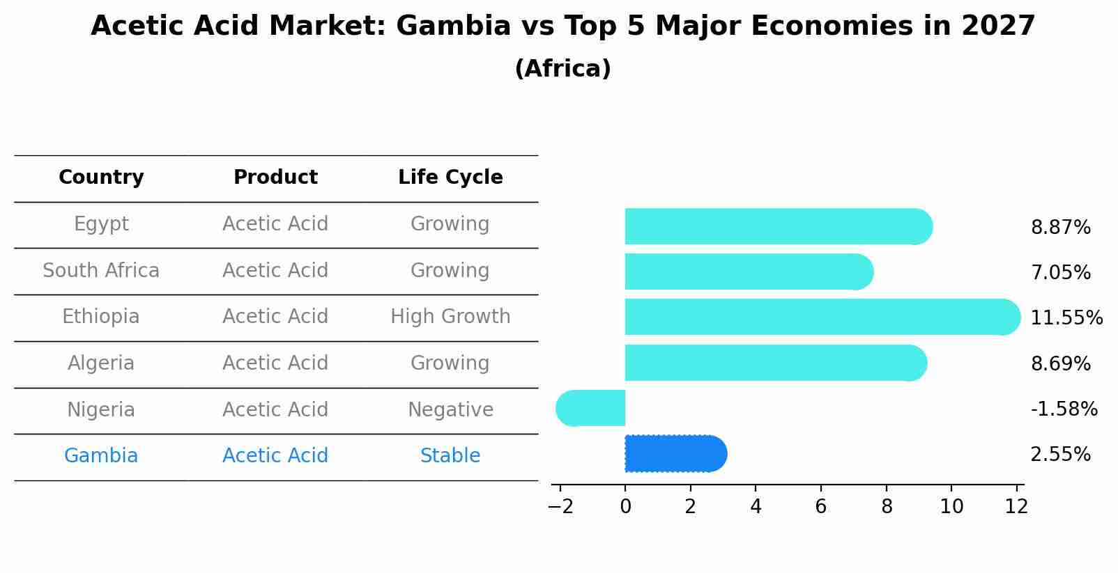 Acetic Acid Market: Gambia vs Top 5 Major Economies in 2027 (Africa)