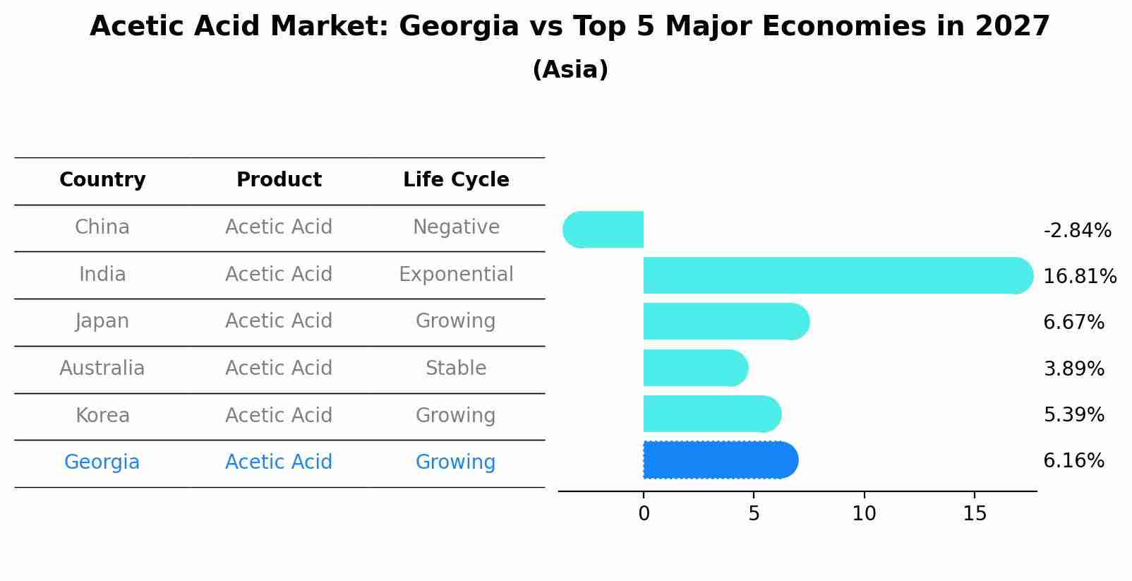 Acetic Acid Market: Georgia vs Top 5 Major Economies in 2027 (Asia)