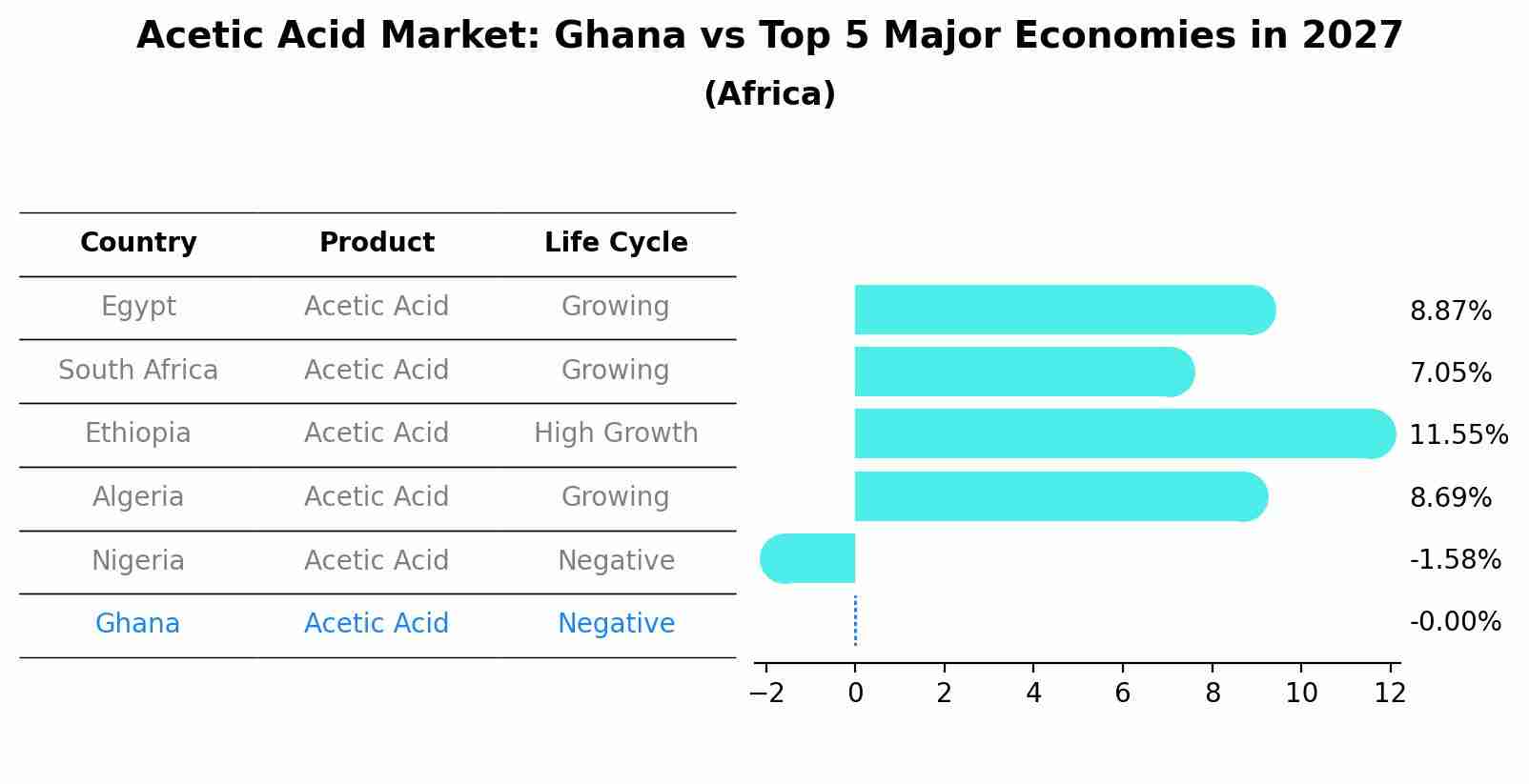 Acetic Acid Market: Ghana vs Top 5 Major Economies in 2027 (Africa)