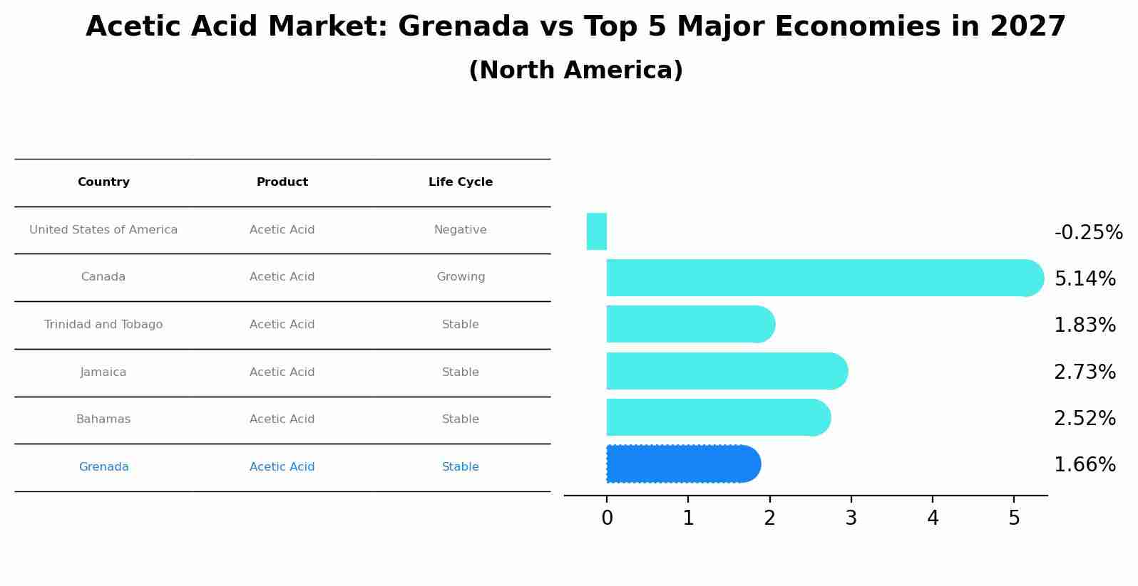 Acetic Acid Market: Grenada vs Top 5 Major Economies in 2027 (North America)