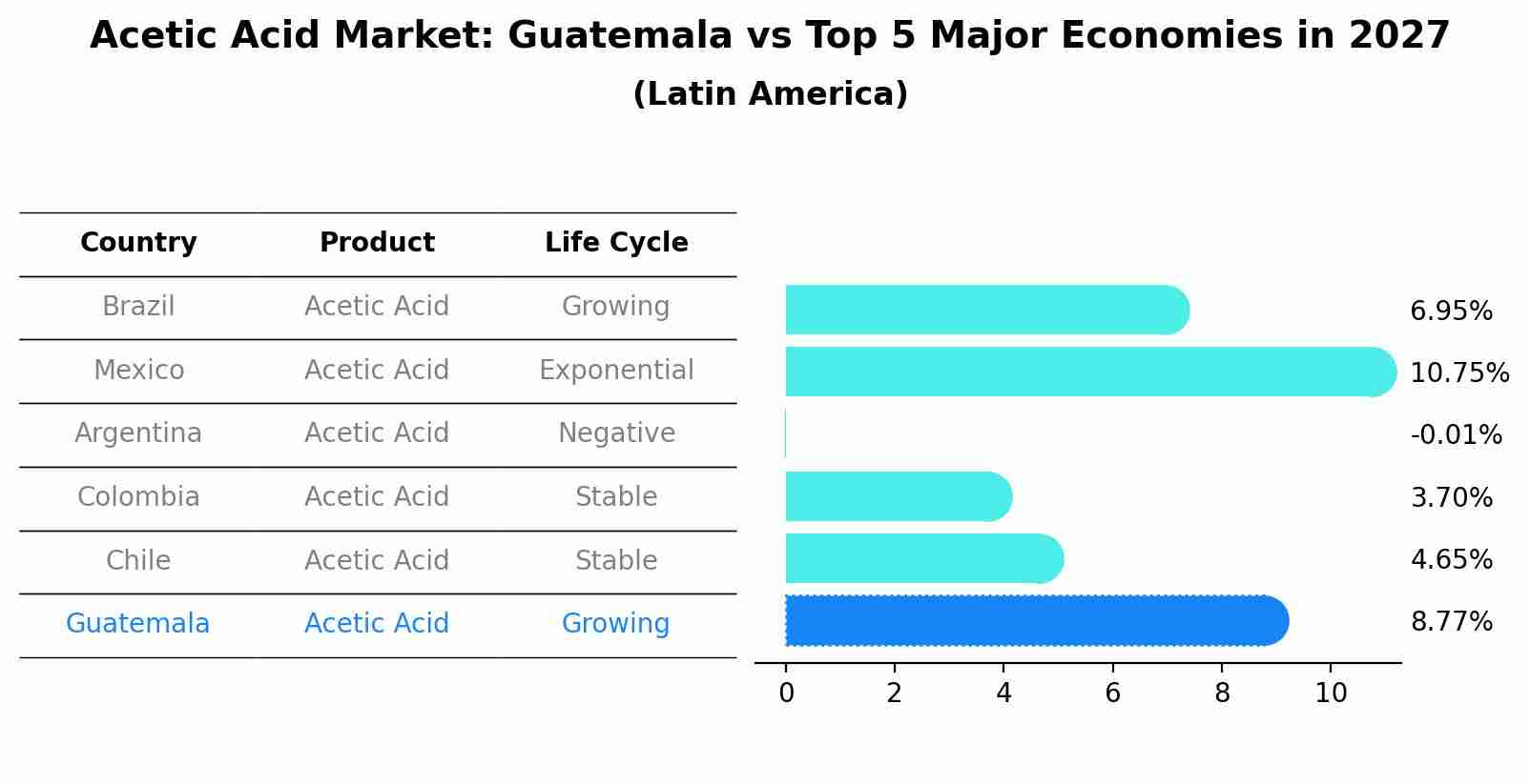 Acetic Acid Market: Guatemala vs Top 5 Major Economies in 2027 (Latin America)
