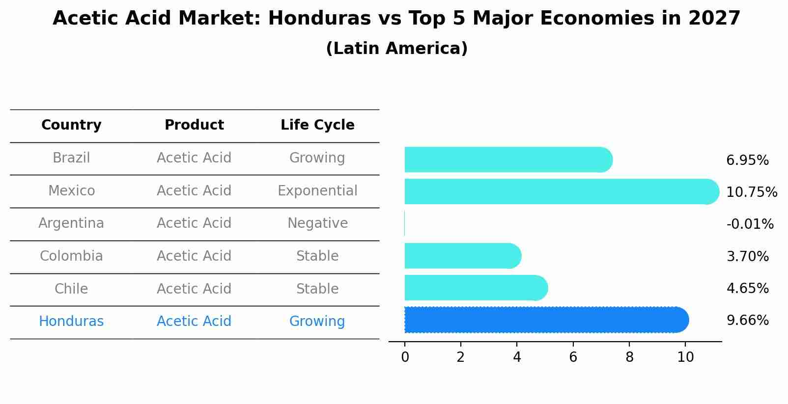 Acetic Acid Market: Honduras vs Top 5 Major Economies in 2027 (Latin America)