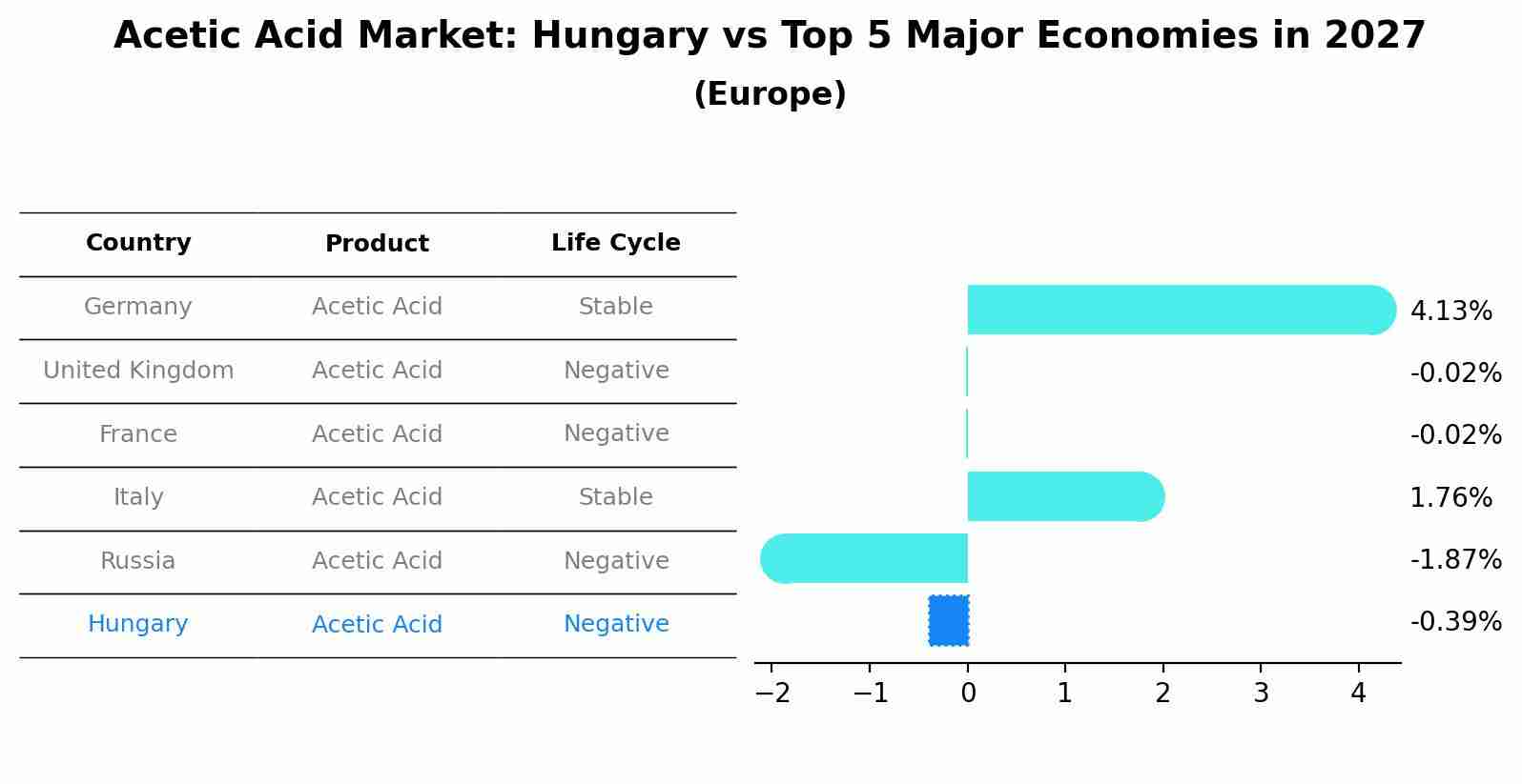 Acetic Acid Market: Hungary vs Top 5 Major Economies in 2027 (Europe)
