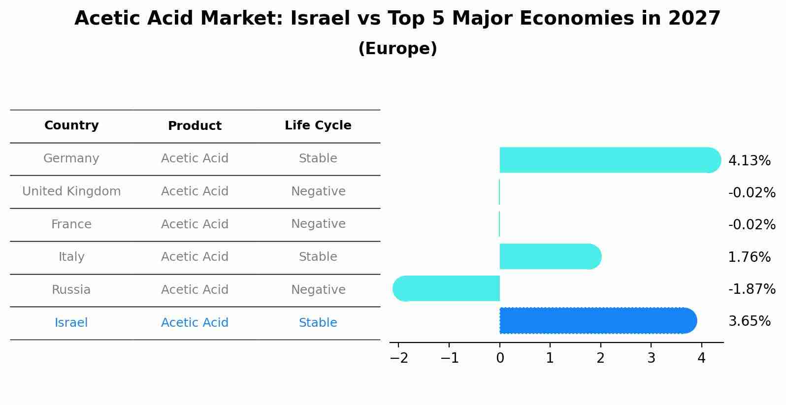Acetic Acid Market: Israel vs Top 5 Major Economies in 2027 (Europe)