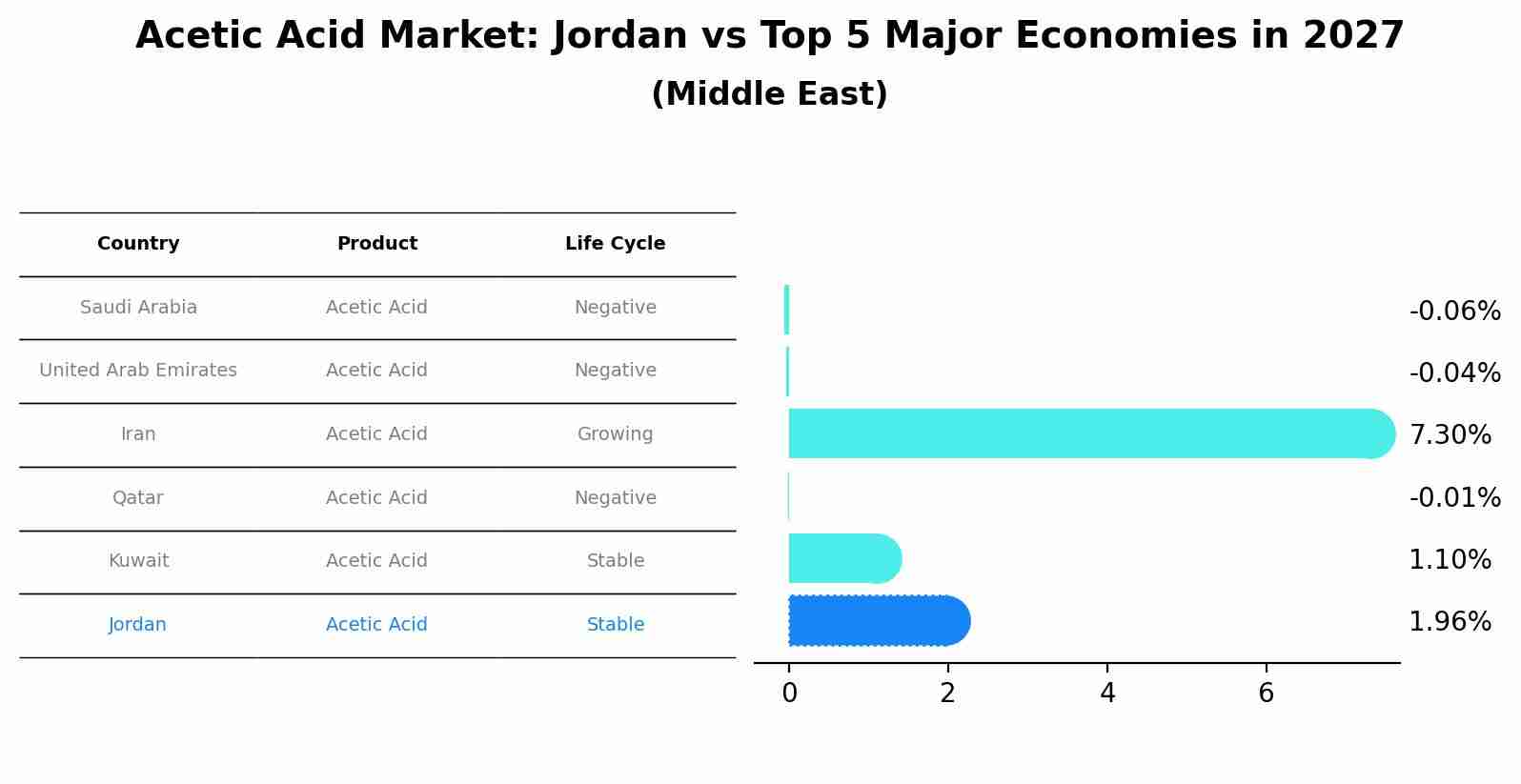 Acetic Acid Market: Jordan vs Top 5 Major Economies in 2027 (Middle East)
