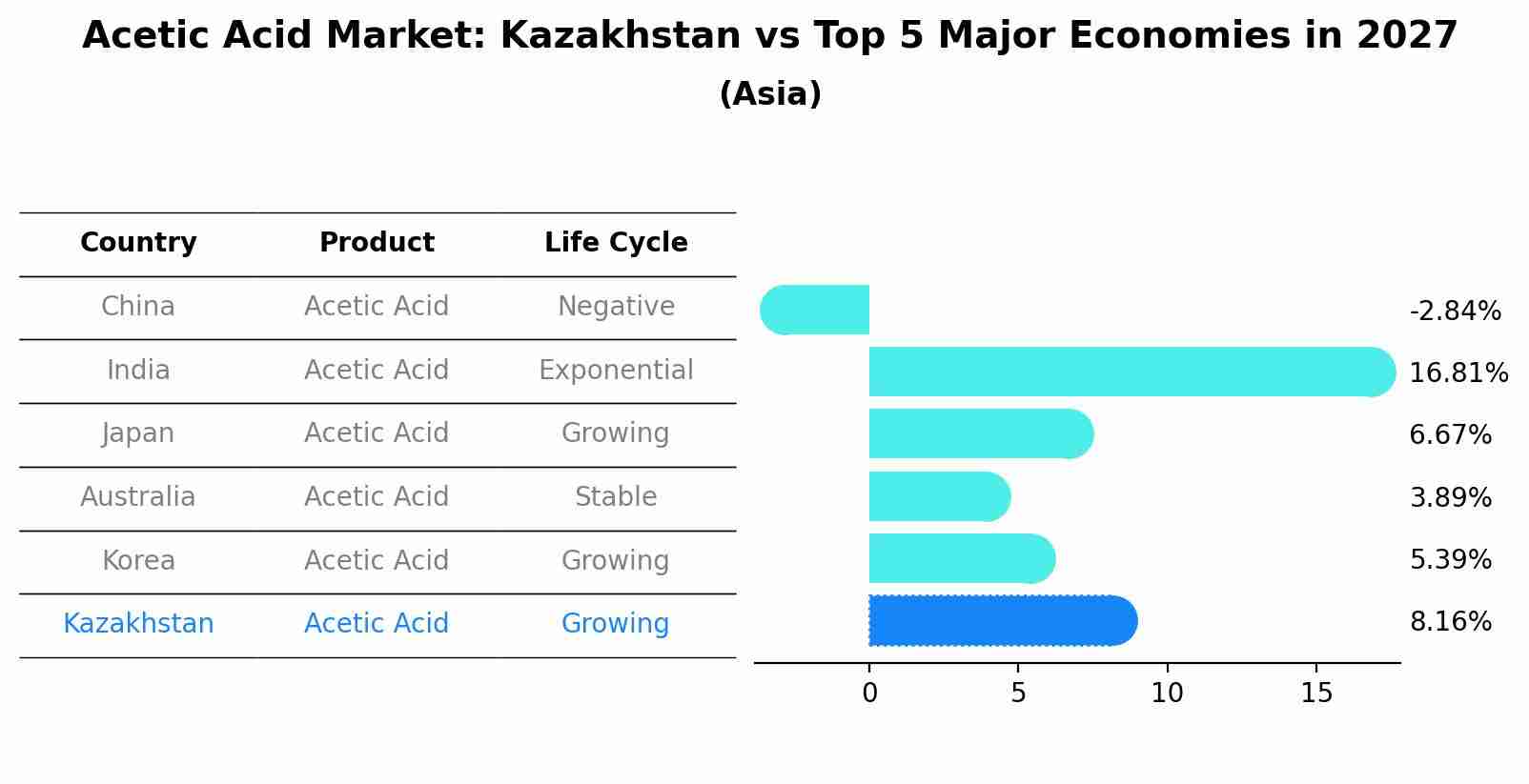 Acetic Acid Market: Kazakhstan vs Top 5 Major Economies in 2027 (Asia)