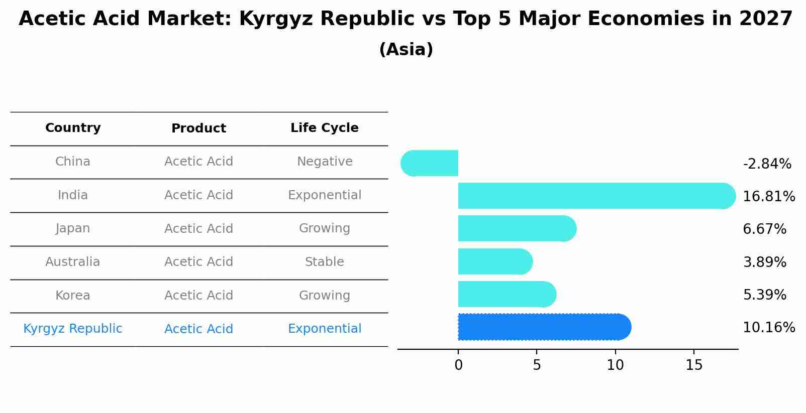 Acetic Acid Market: Kyrgyz Republic vs Top 5 Major Economies in 2027 (Asia)