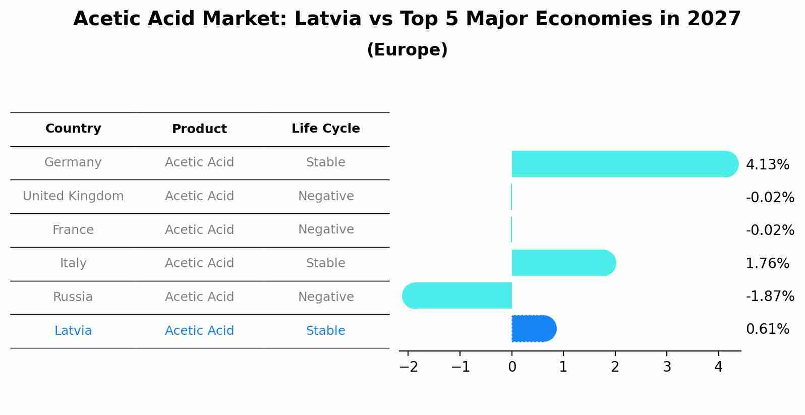 Acetic Acid Market: Latvia vs Top 5 Major Economies in 2027 (Europe)