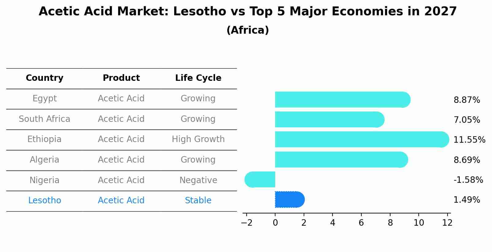 Acetic Acid Market: Lesotho vs Top 5 Major Economies in 2027 (Africa)