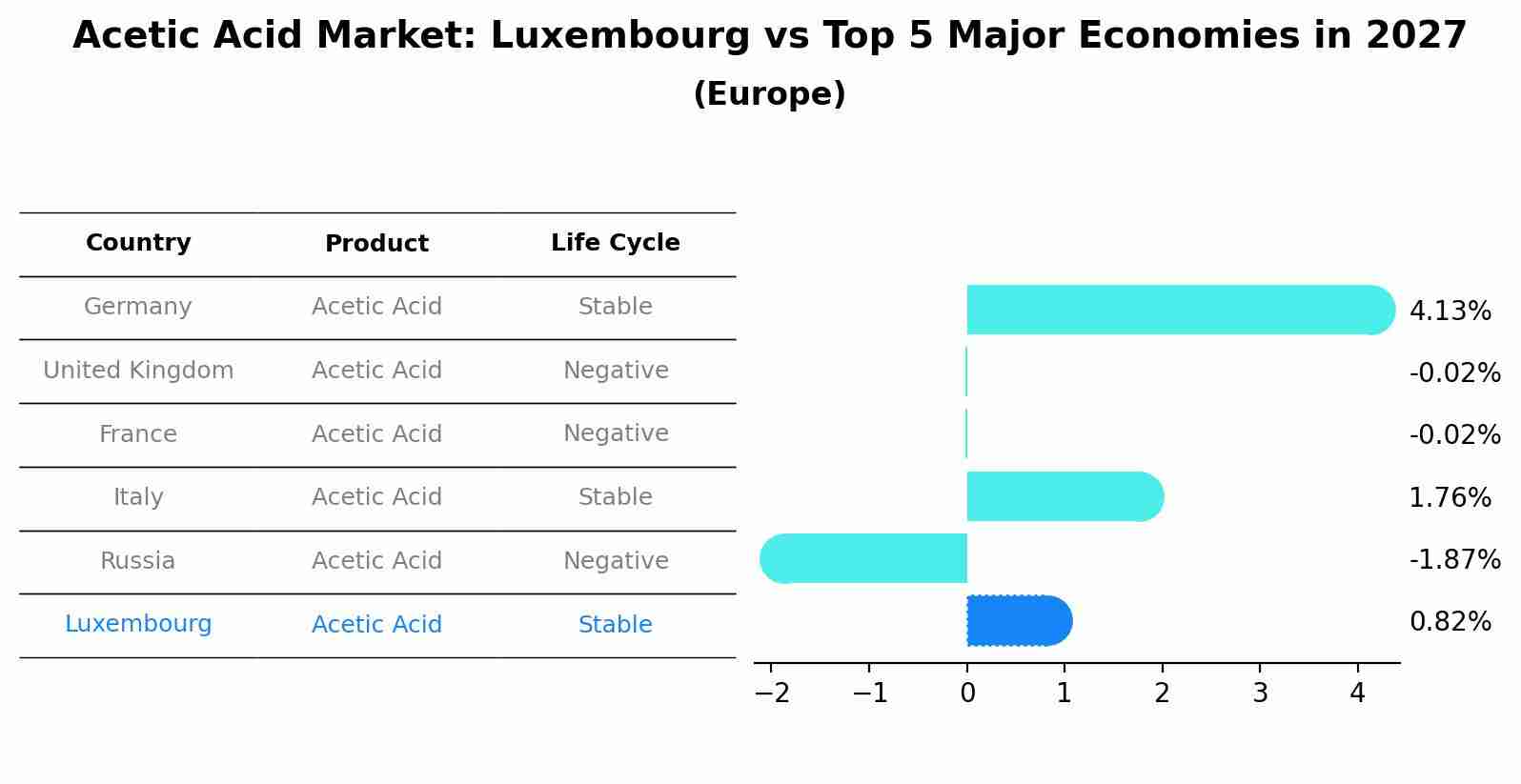 Acetic Acid Market: Luxembourg vs Top 5 Major Economies in 2027 (Europe)