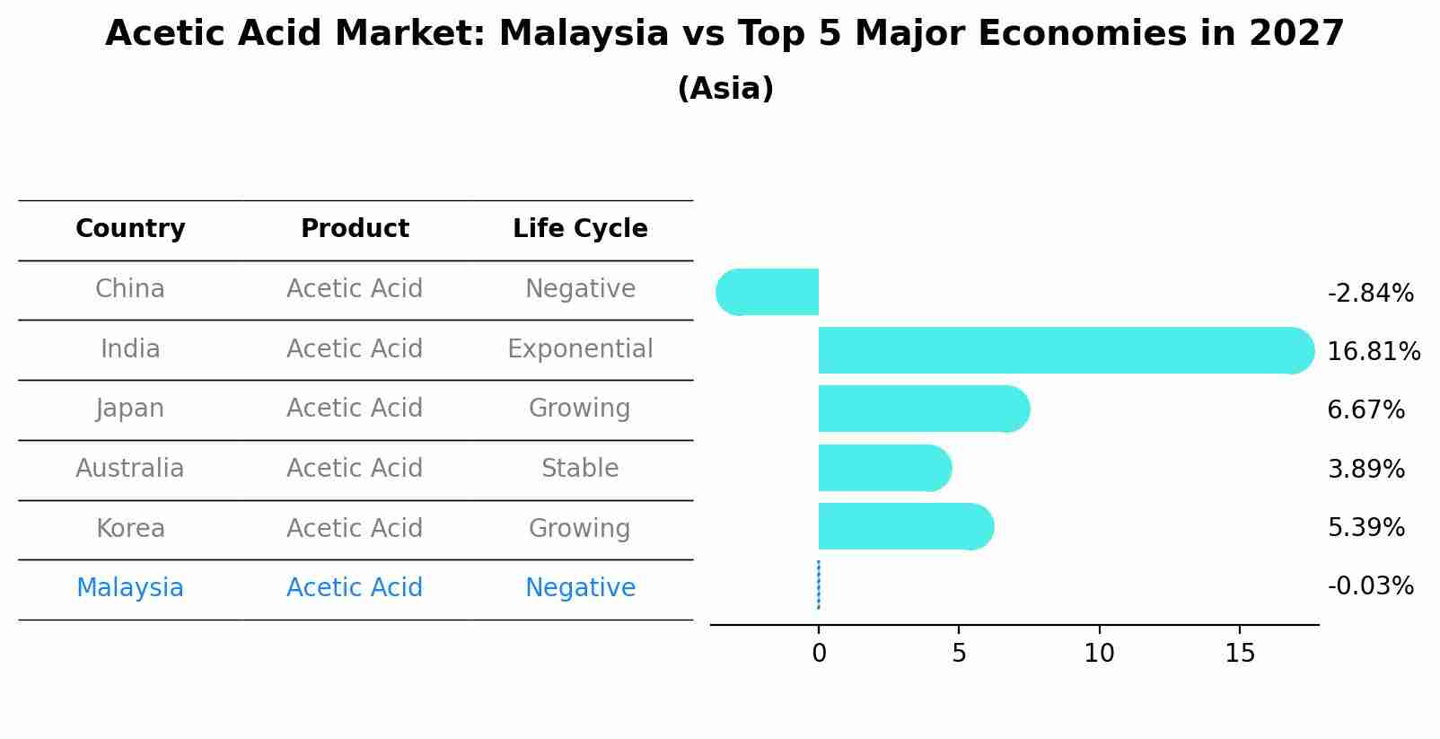 Acetic Acid Market: Malaysia vs Top 5 Major Economies in 2027 (Asia)