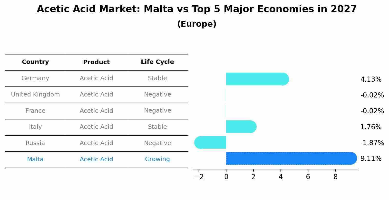Acetic Acid Market: Malta vs Top 5 Major Economies in 2027 (Europe)