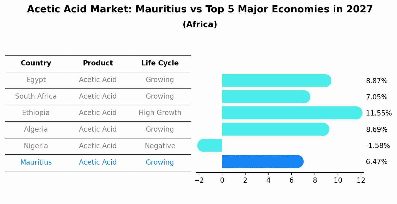 Acetic Acid Market: Mauritius vs Top 5 Major Economies in 2027 (Africa)