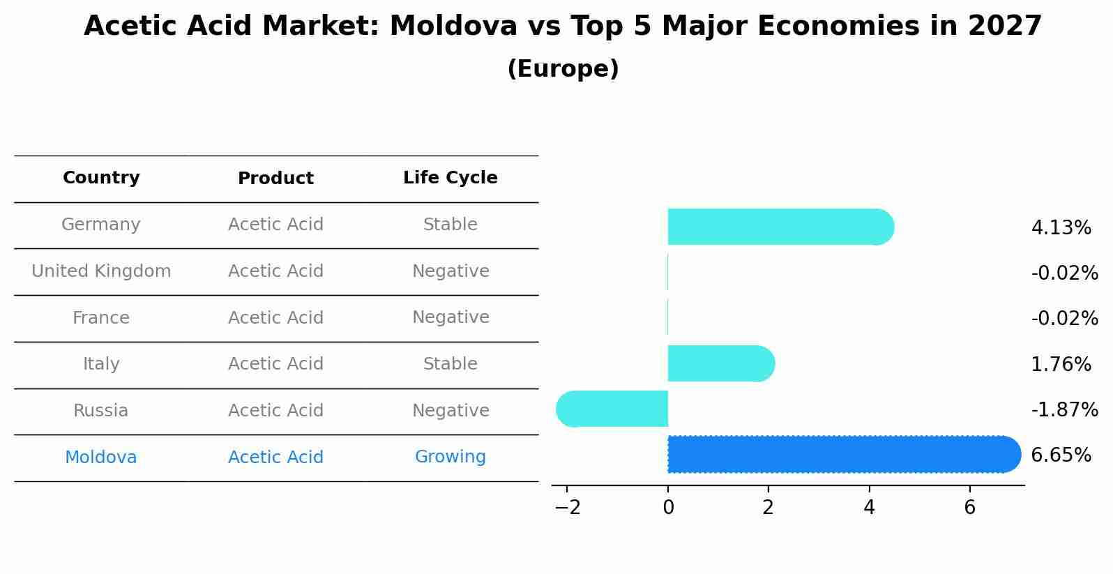 Acetic Acid Market: Moldova vs Top 5 Major Economies in 2027 (Europe)