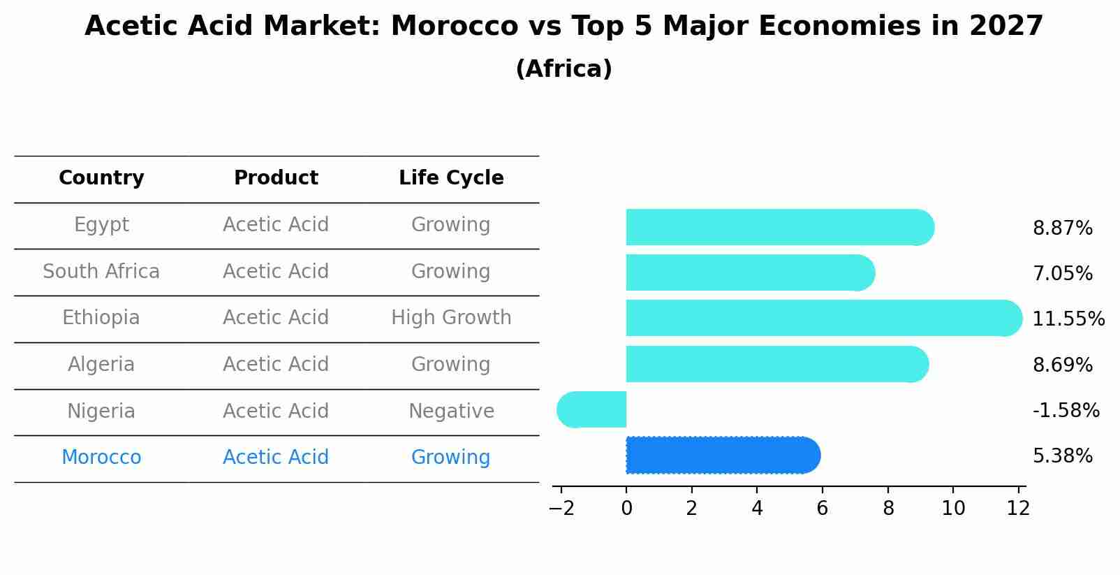 Acetic Acid Market: Morocco vs Top 5 Major Economies in 2027 (Africa)