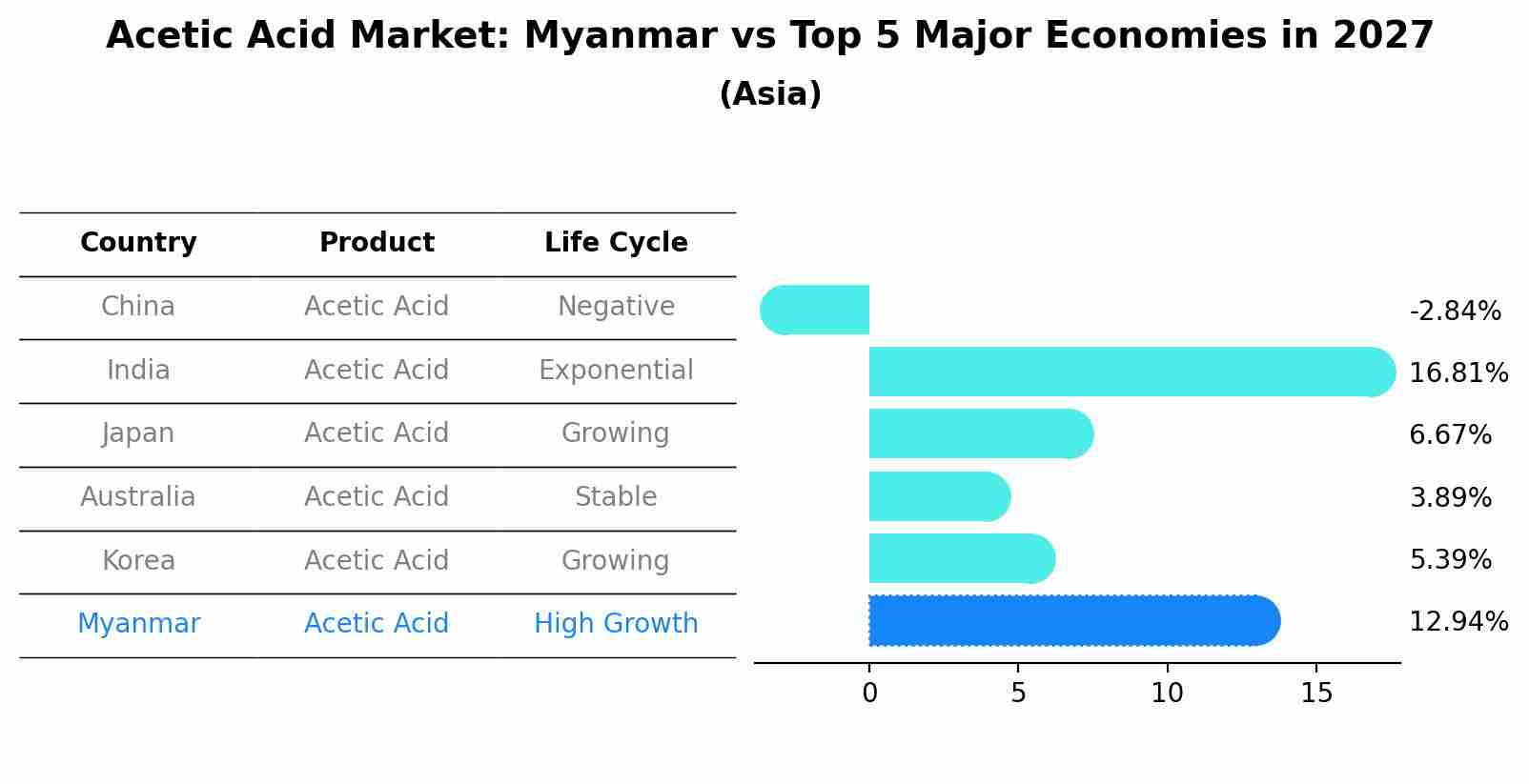 Acetic Acid Market: Myanmar vs Top 5 Major Economies in 2027 (Asia)