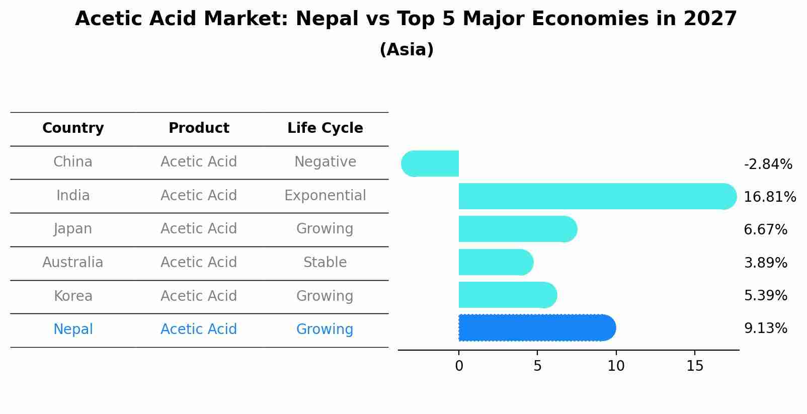 Acetic Acid Market: Nepal vs Top 5 Major Economies in 2027 (Asia)