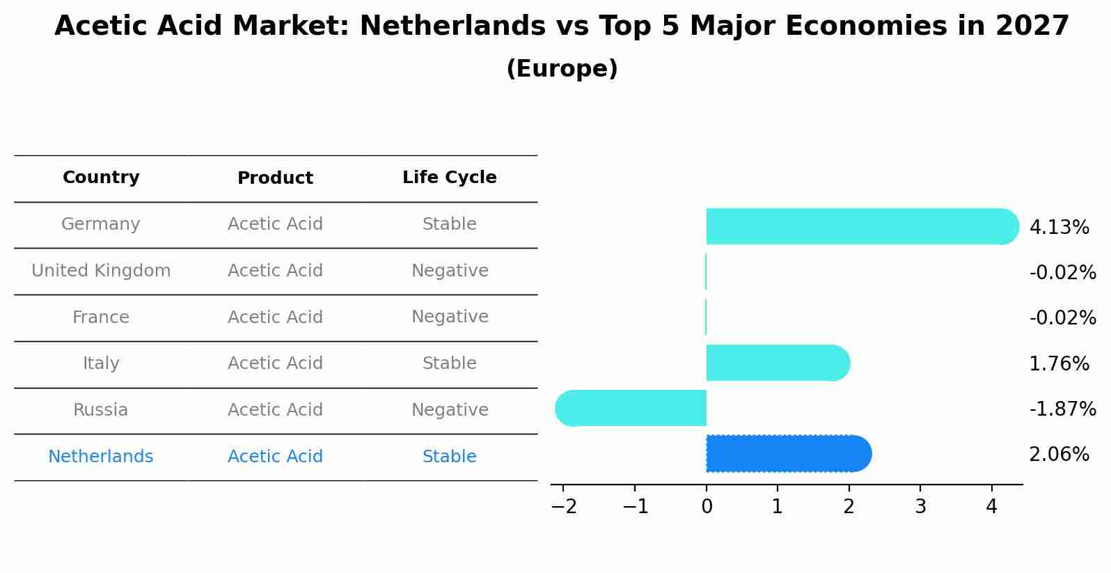 Acetic Acid Market: Netherlands vs Top 5 Major Economies in 2027 (Europe)