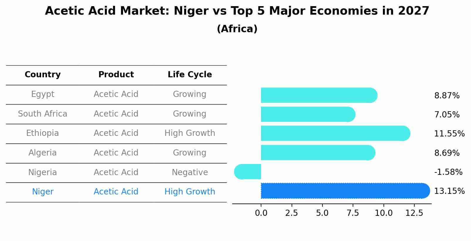Acetic Acid Market: Niger vs Top 5 Major Economies in 2027 (Africa)