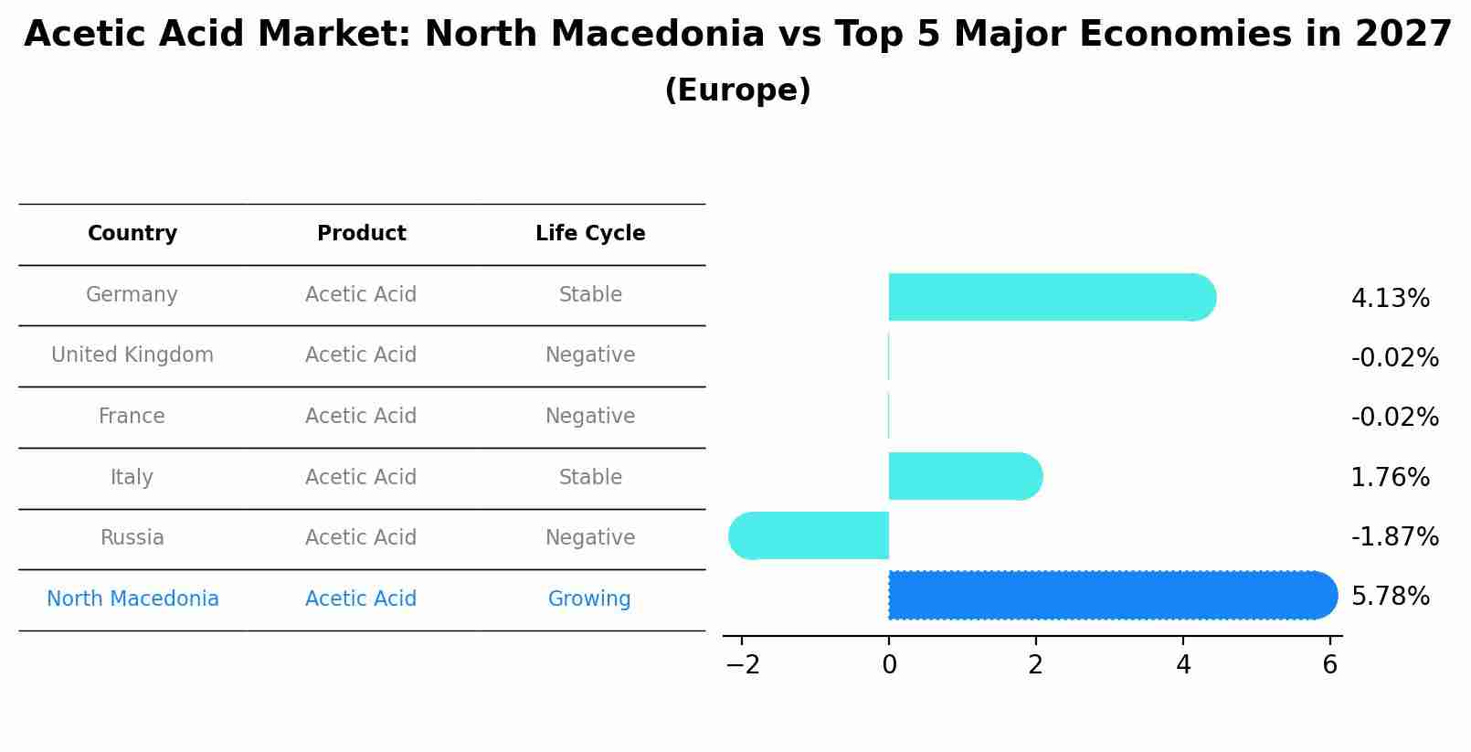 Acetic Acid Market: North Macedonia vs Top 5 Major Economies in 2027 (Europe)