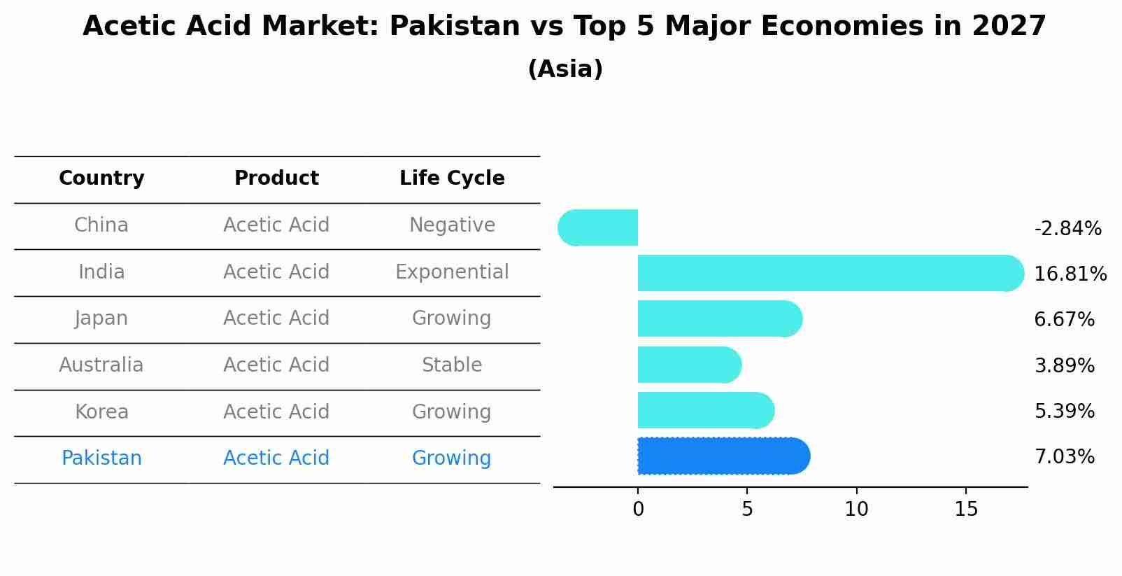 Acetic Acid Market: Pakistan vs Top 5 Major Economies in 2027 (Asia)