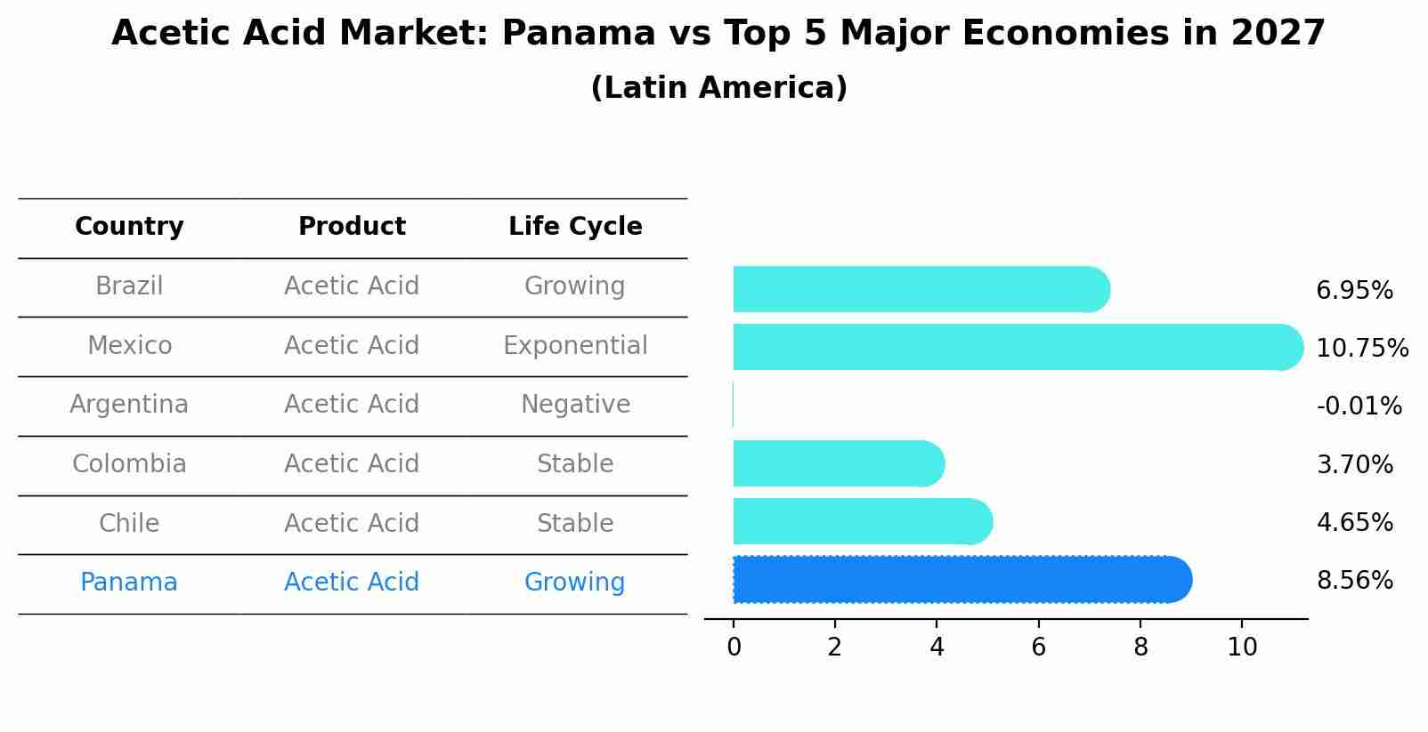 Acetic Acid Market: Panama vs Top 5 Major Economies in 2027 (Latin America)