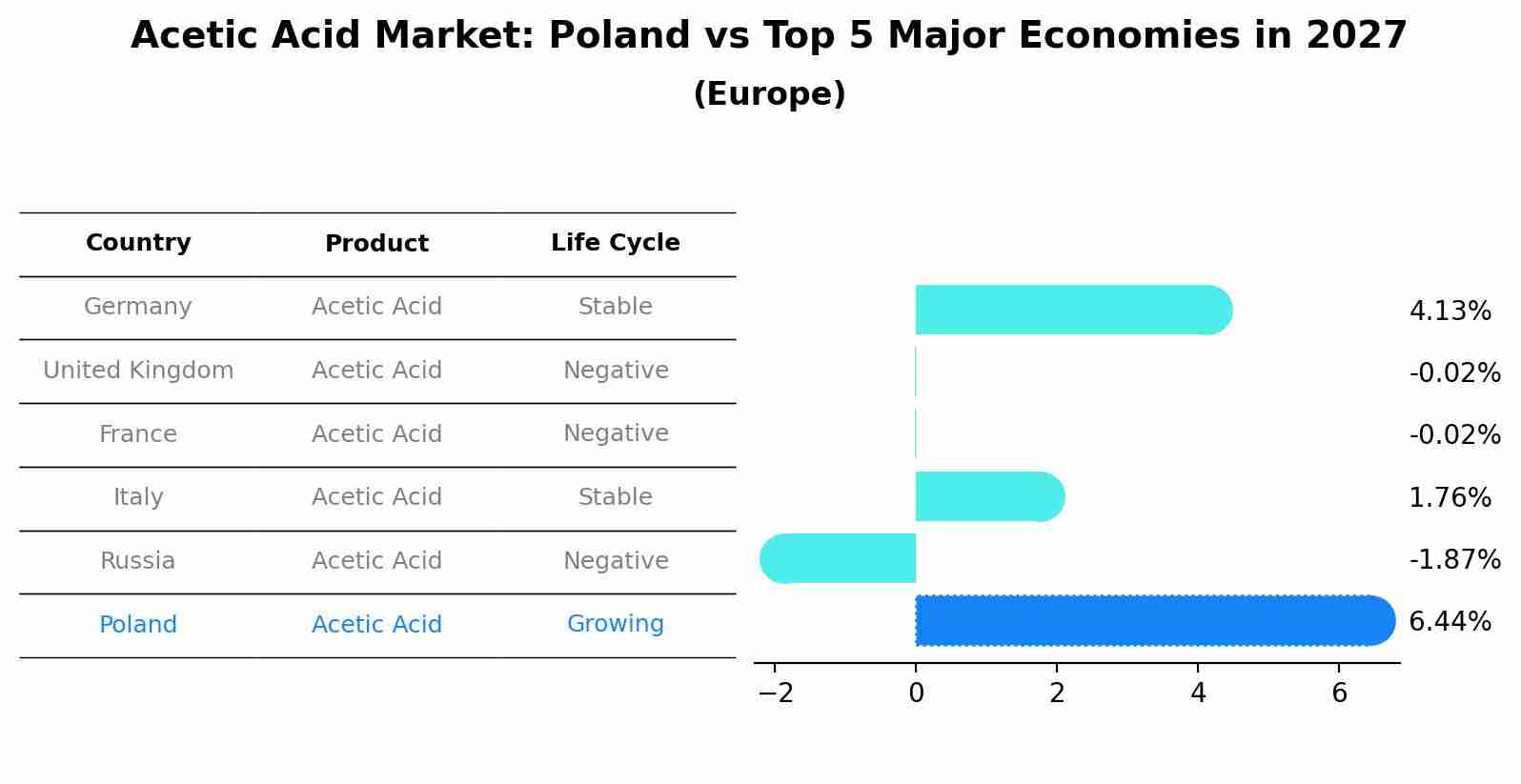 Acetic Acid Market: Poland vs Top 5 Major Economies in 2027 (Europe)