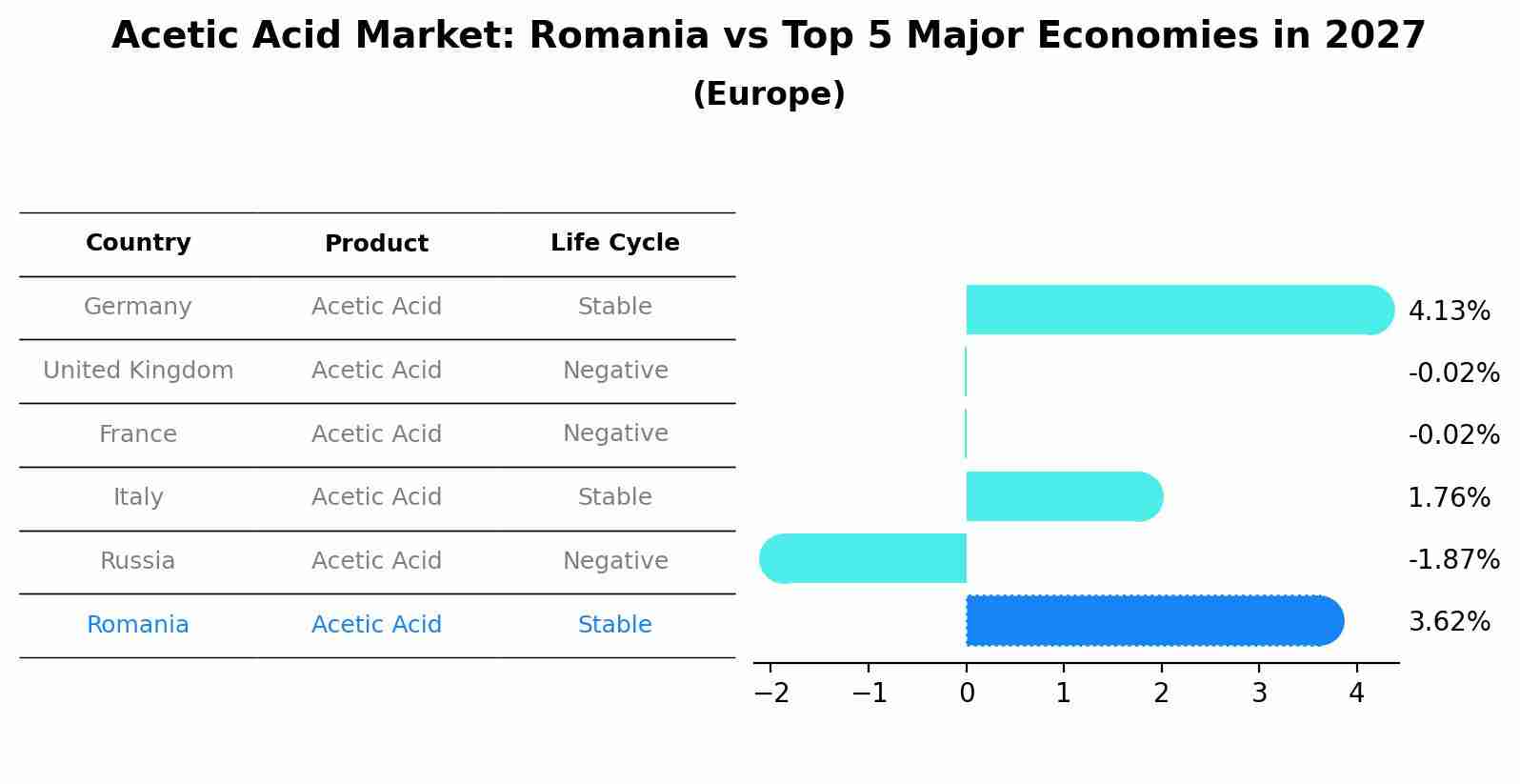 Acetic Acid Market: Romania vs Top 5 Major Economies in 2027 (Europe)