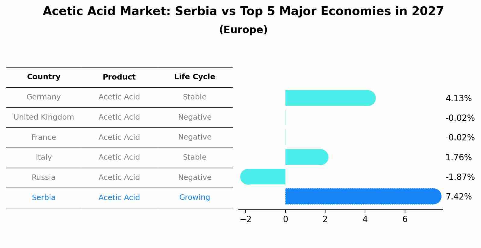Acetic Acid Market: Serbia vs Top 5 Major Economies in 2027 (Europe)