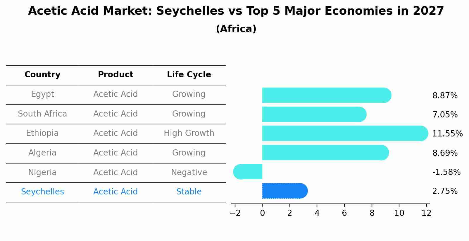 Acetic Acid Market: Seychelles vs Top 5 Major Economies in 2027 (Africa)