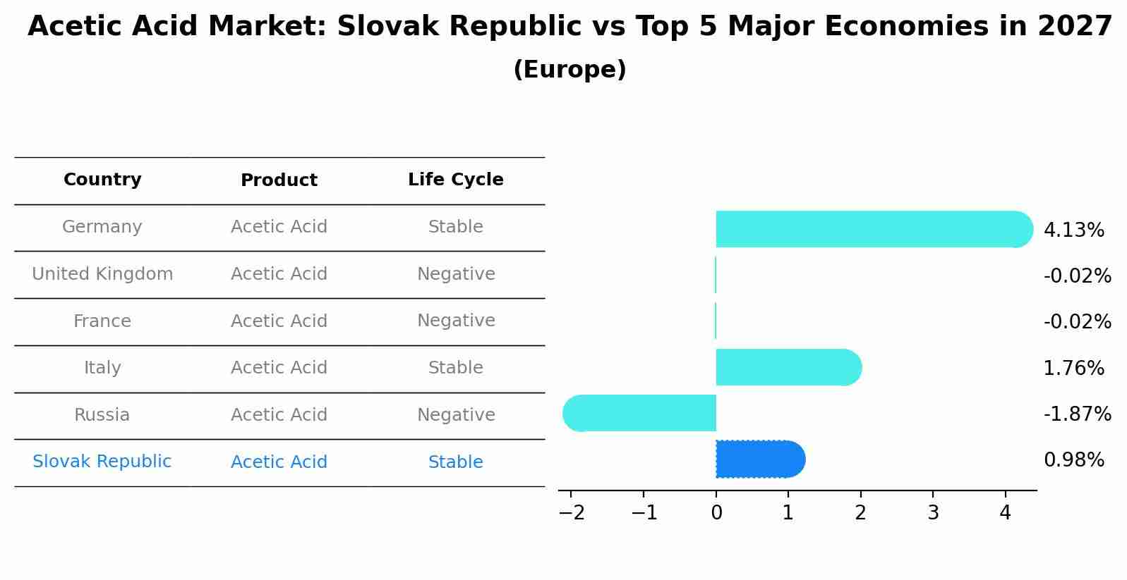 Acetic Acid Market: Slovak Republic vs Top 5 Major Economies in 2027 (Europe)