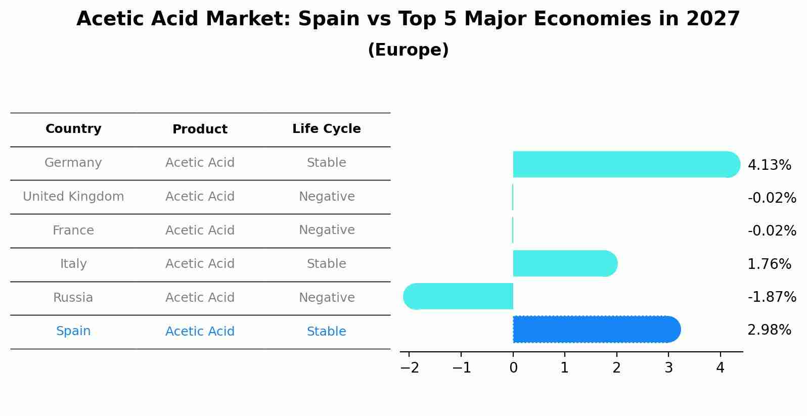 Acetic Acid Market: Spain vs Top 5 Major Economies in 2027 (Europe)