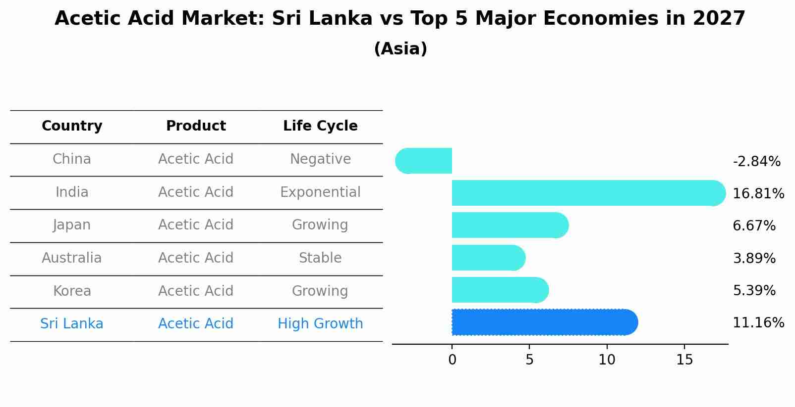 Acetic Acid Market: Sri Lanka vs Top 5 Major Economies in 2027 (Asia)