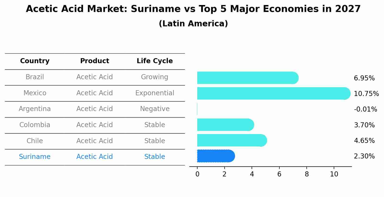 Acetic Acid Market: Suriname vs Top 5 Major Economies in 2027 (Latin America)