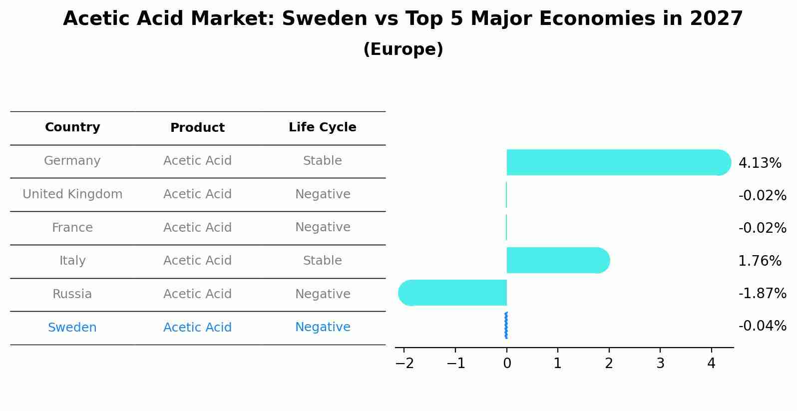 Acetic Acid Market: Sweden vs Top 5 Major Economies in 2027 (Europe)