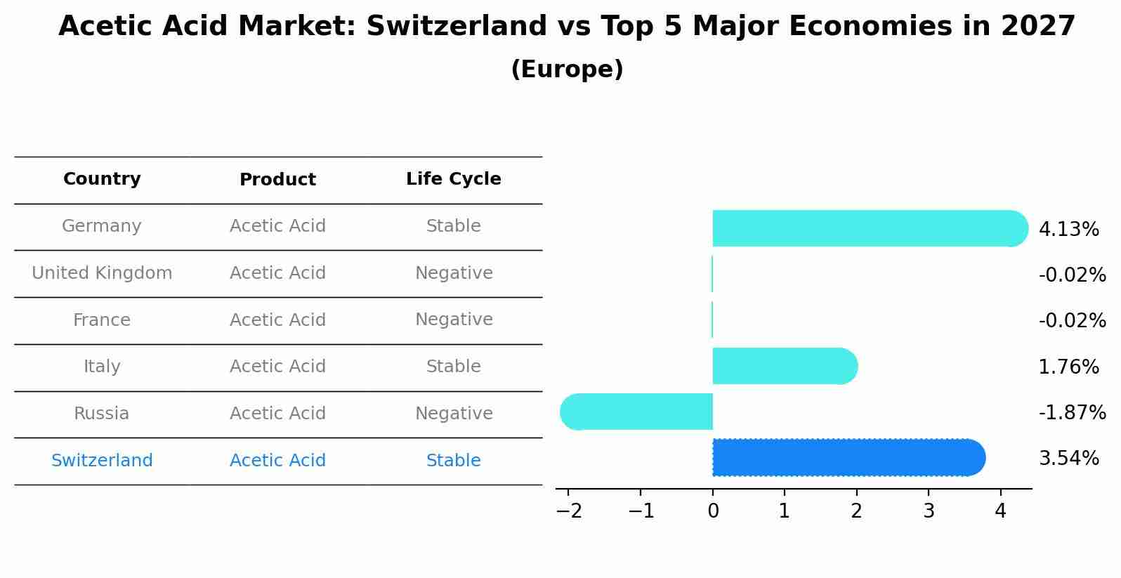 Acetic Acid Market: Switzerland vs Top 5 Major Economies in 2027 (Europe)
