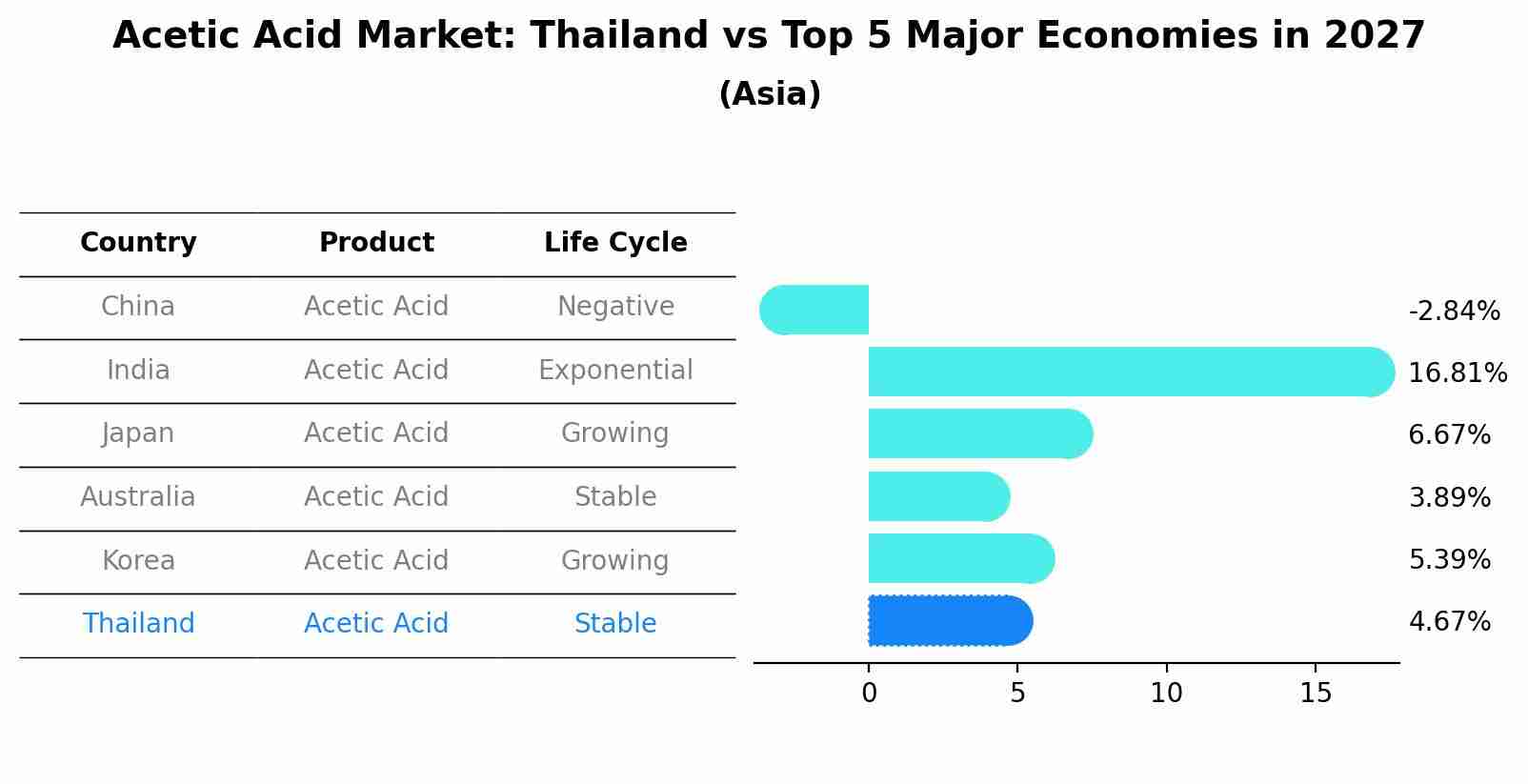 Acetic Acid Market: Thailand vs Top 5 Major Economies in 2027 (Asia)