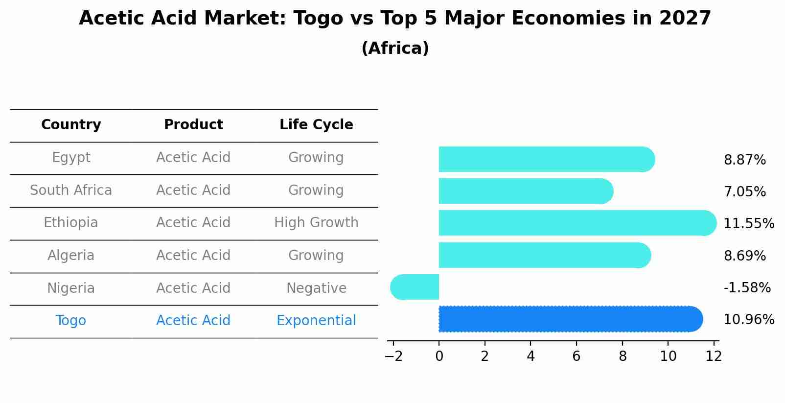 Acetic Acid Market: Togo vs Top 5 Major Economies in 2027 (Africa)