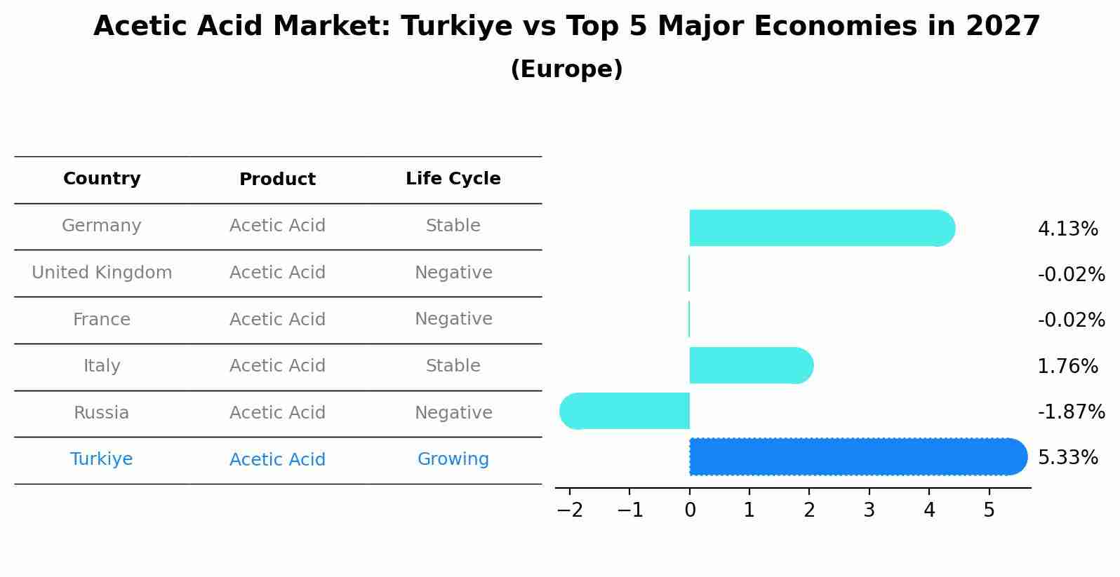 Acetic Acid Market: Turkiye vs Top 5 Major Economies in 2027 (Europe)