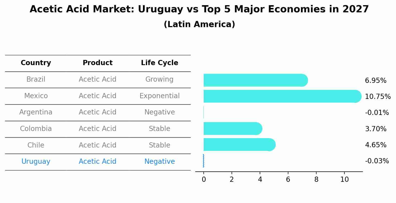Acetic Acid Market: Uruguay vs Top 5 Major Economies in 2027 (Latin America)