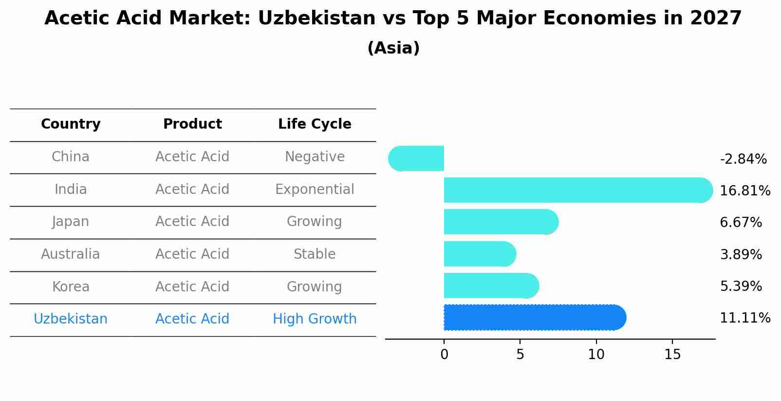 Acetic Acid Market: Uzbekistan vs Top 5 Major Economies in 2027 (Asia)