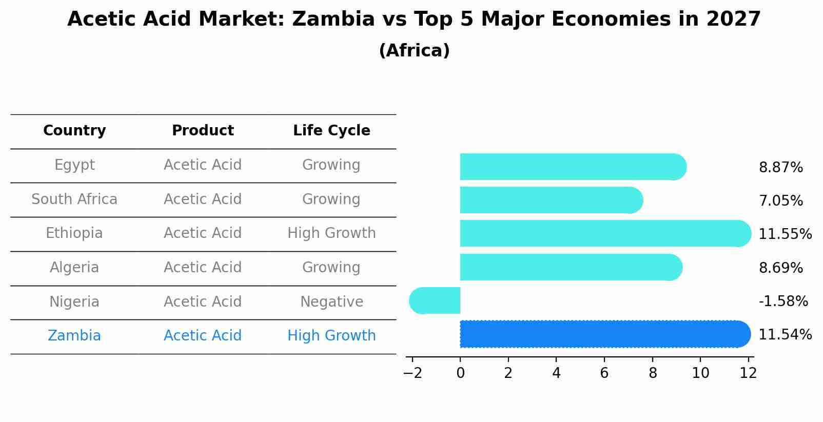 Acetic Acid Market: Zambia vs Top 5 Major Economies in 2027 (Africa)