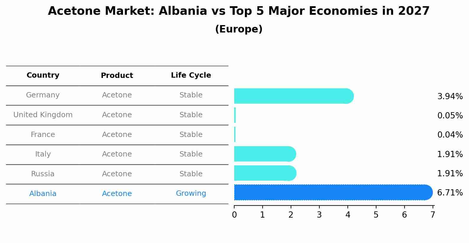 Acetone Market: Albania vs Top 5 Major Economies in 2027 (Europe)