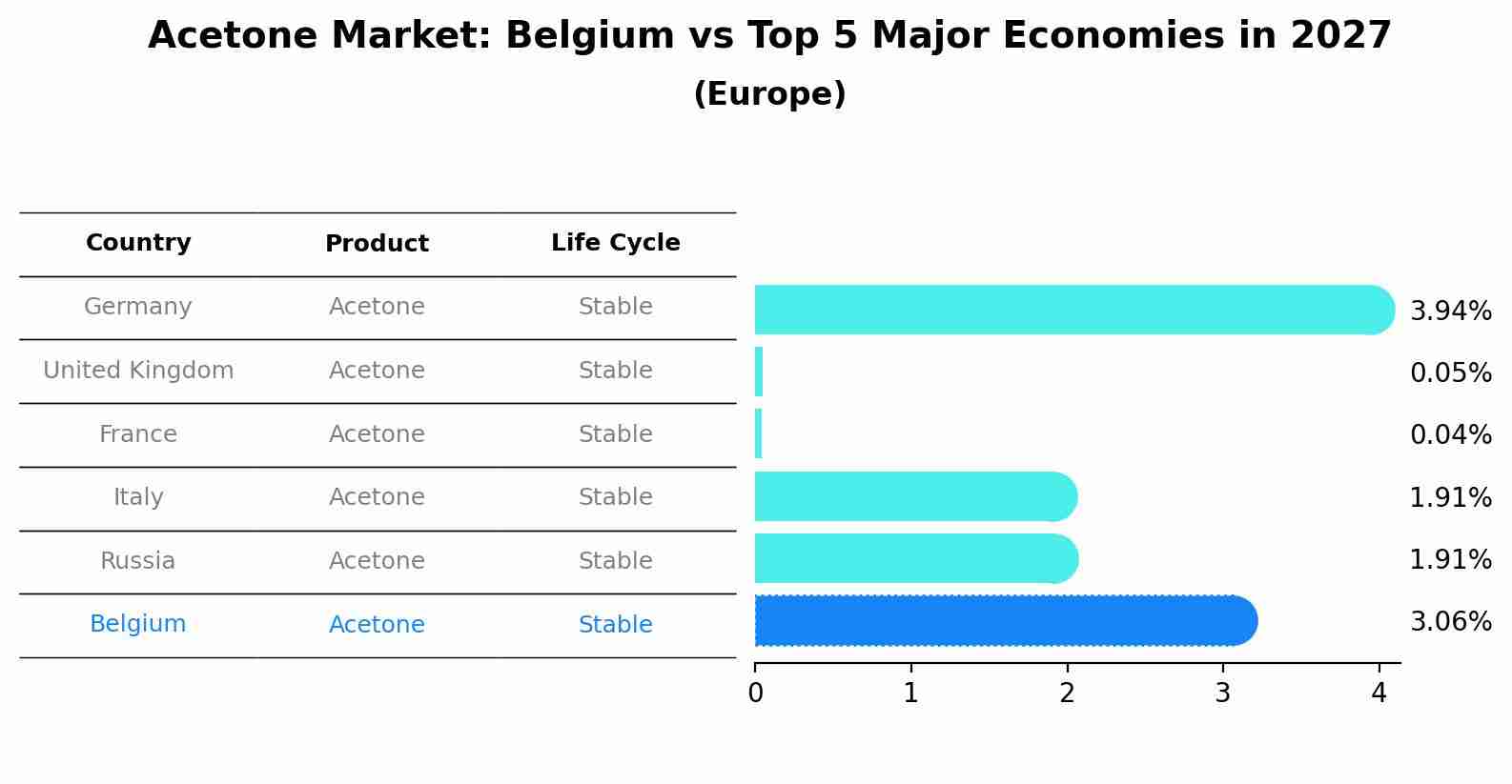 Acetone Market: Belgium vs Top 5 Major Economies in 2027 (Europe)